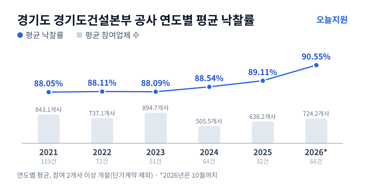 경기도 경기도건설본부 공사 연도별 평균 낙찰률과 평균 참여업체 수 — 2021년 88.05%·843개사, 2022년 88.11%·737개사, 2023년 88.09%·895개사, 2024년 88.54%·506개사, 2025년 89.11%·638개사, 2026년 90.55%·724개사