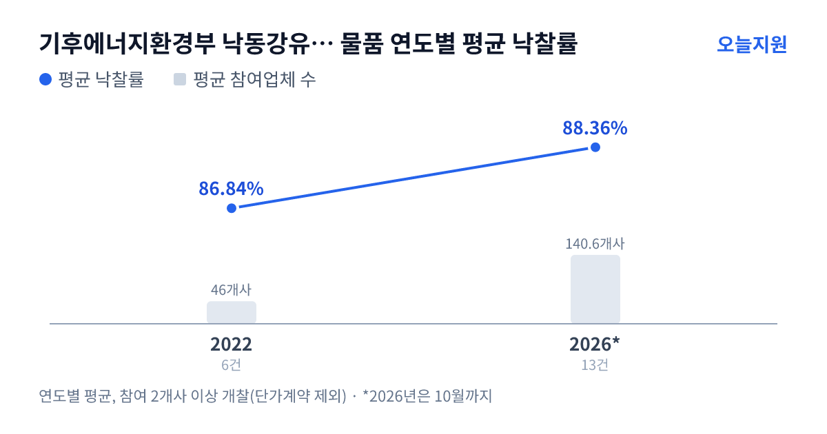 기후에너지환경부 낙동강유역환경청 물품 연도별 평균 낙찰률과 평균 참여업체 수 — 2022년 86.84%·46개사, 2026년 88.36%·141개사