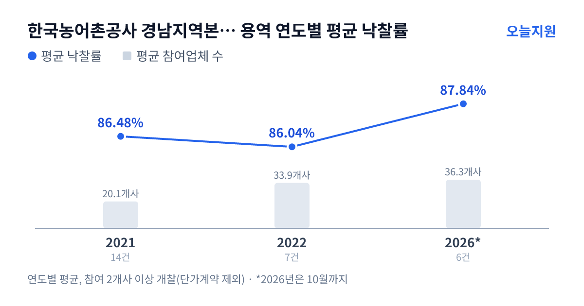 한국농어촌공사 경남지역본부 함안지사 용역 연도별 평균 낙찰률과 평균 참여업체 수 — 2021년 86.48%·20개사, 2022년 86.04%·34개사, 2026년 87.84%·36개사