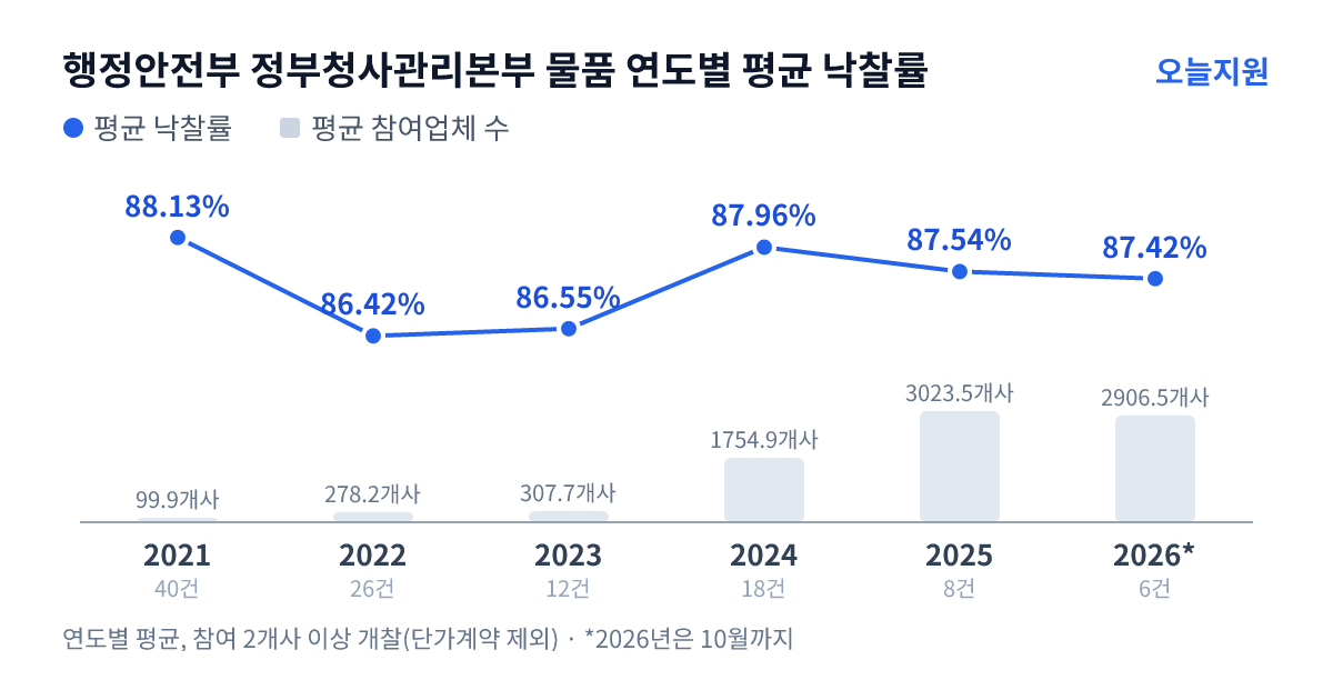 행정안전부 정부청사관리본부 물품 연도별 평균 낙찰률과 평균 참여업체 수 — 2021년 88.13%·100개사, 2022년 86.42%·278개사, 2023년 86.55%·308개사, 2024년 87.96%·1755개사, 2025년 87.54%·3024개사, 2026년 87.42%·2907개사