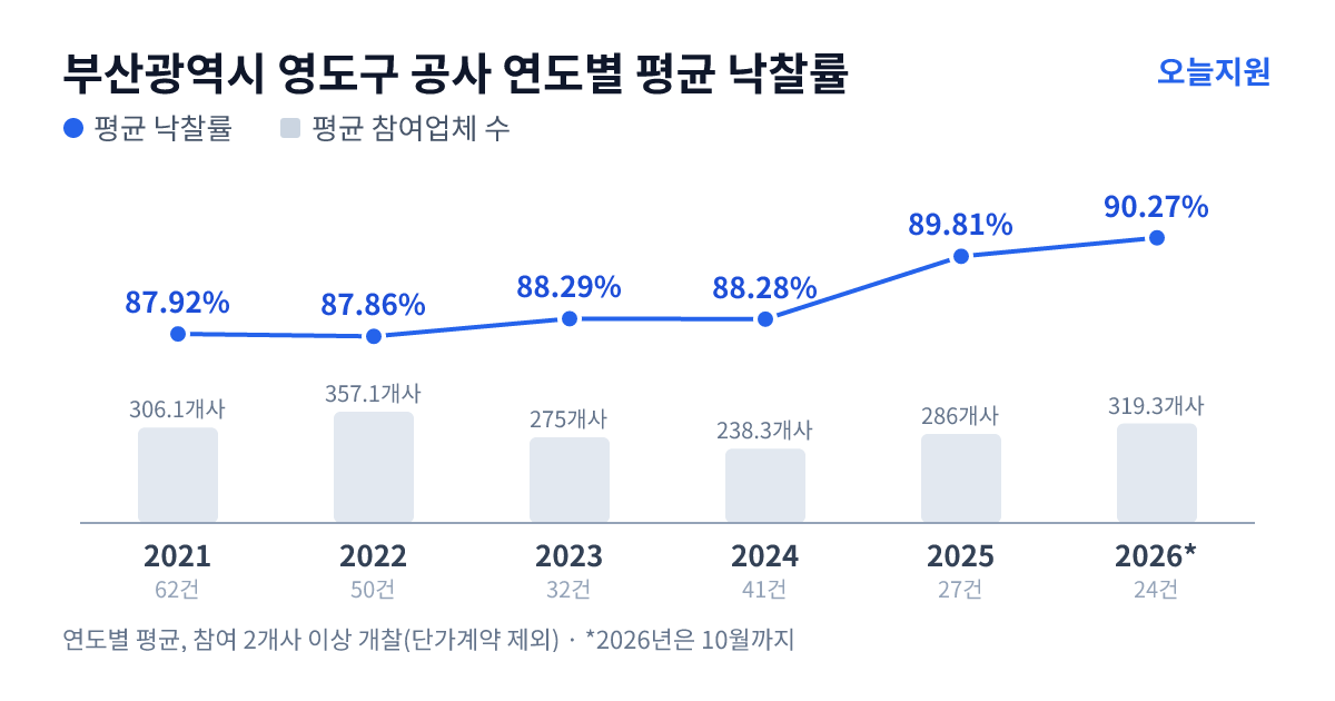 부산광역시 영도구 공사 연도별 평균 낙찰률과 평균 참여업체 수 — 2021년 87.92%·306개사, 2022년 87.86%·357개사, 2023년 88.29%·275개사, 2024년 88.28%·238개사, 2025년 89.81%·286개사, 2026년 90.27%·319개사