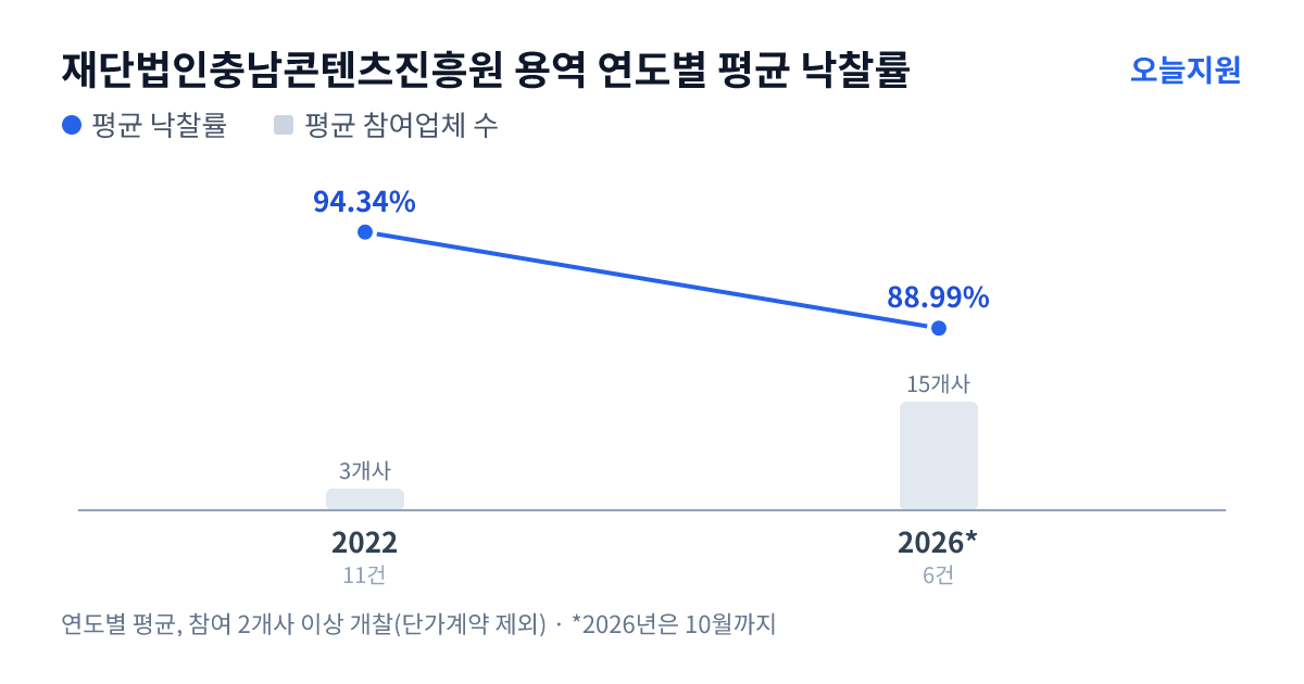 재단법인충남콘텐츠진흥원 용역 연도별 평균 낙찰률과 평균 참여업체 수 — 2022년 94.34%·3개사, 2026년 88.99%·15개사