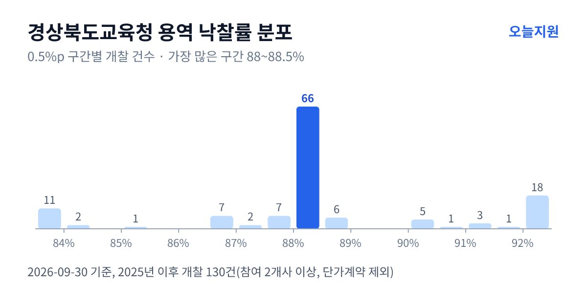 경상북도교육청 용역 낙찰률 분포 — 2025년 이후 개찰 130건, 가장 많이 몰린 구간 88~88.5%(66건)