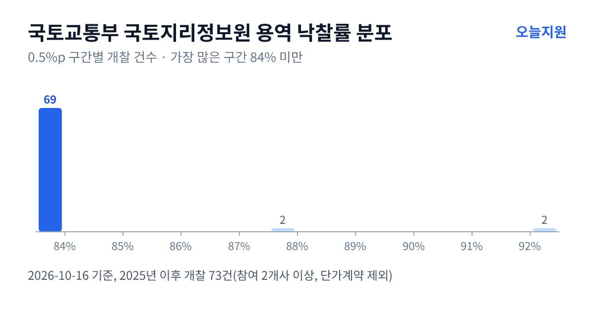 국토교통부 국토지리정보원 용역 낙찰률 분포 — 2025년 이후 개찰 73건, 가장 많이 몰린 구간 84% 미만(69건)
