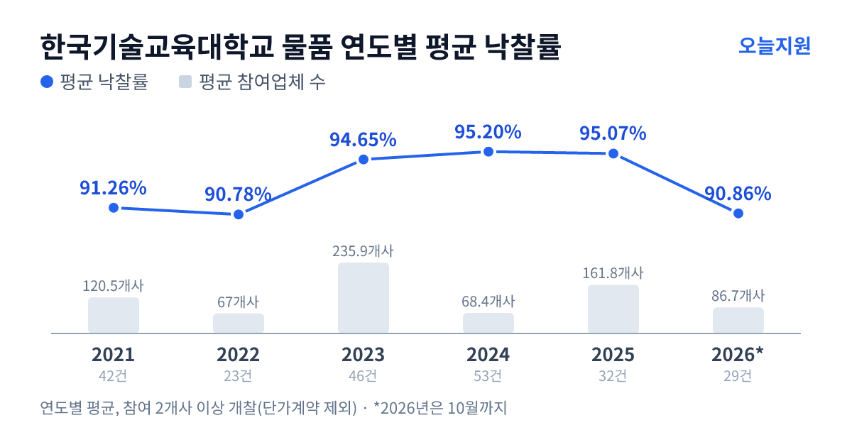 한국기술교육대학교 물품 연도별 평균 낙찰률과 평균 참여업체 수 — 2021년 91.26%·121개사, 2022년 90.78%·67개사, 2023년 94.65%·236개사, 2024년 95.20%·68개사, 2025년 95.07%·162개사, 2026년 90.86%·87개사