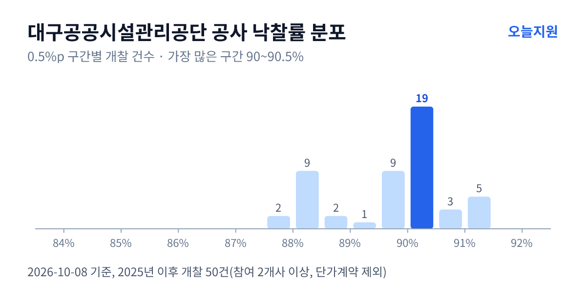 대구공공시설관리공단 공사 낙찰률 분포 — 2025년 이후 개찰 50건, 가장 많이 몰린 구간 90~90.5%(19건)