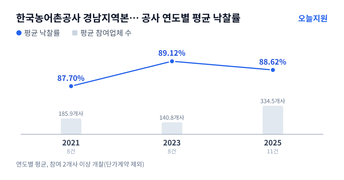 한국농어촌공사 경남지역본부 밀양지사 공사 연도별 평균 낙찰률과 평균 참여업체 수 — 2021년 87.70%·186개사, 2023년 89.12%·141개사, 2025년 88.62%·335개사