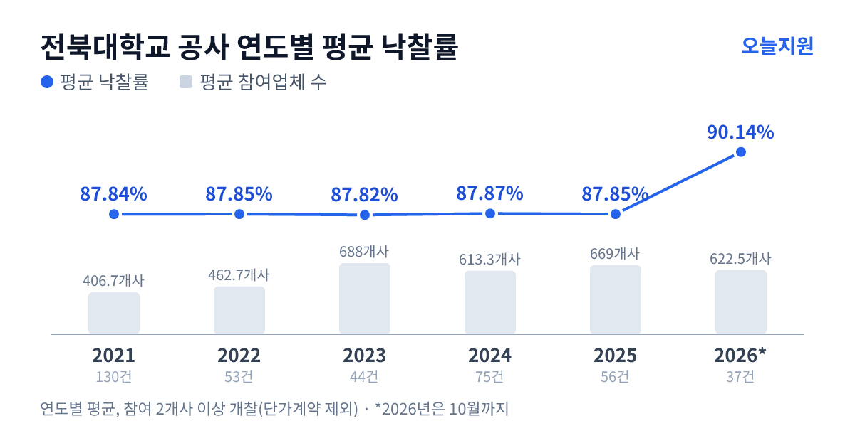 전북대학교 공사 연도별 평균 낙찰률과 평균 참여업체 수 — 2021년 87.84%·407개사, 2022년 87.85%·463개사, 2023년 87.82%·688개사, 2024년 87.87%·613개사, 2025년 87.85%·669개사, 2026년 90.14%·623개사