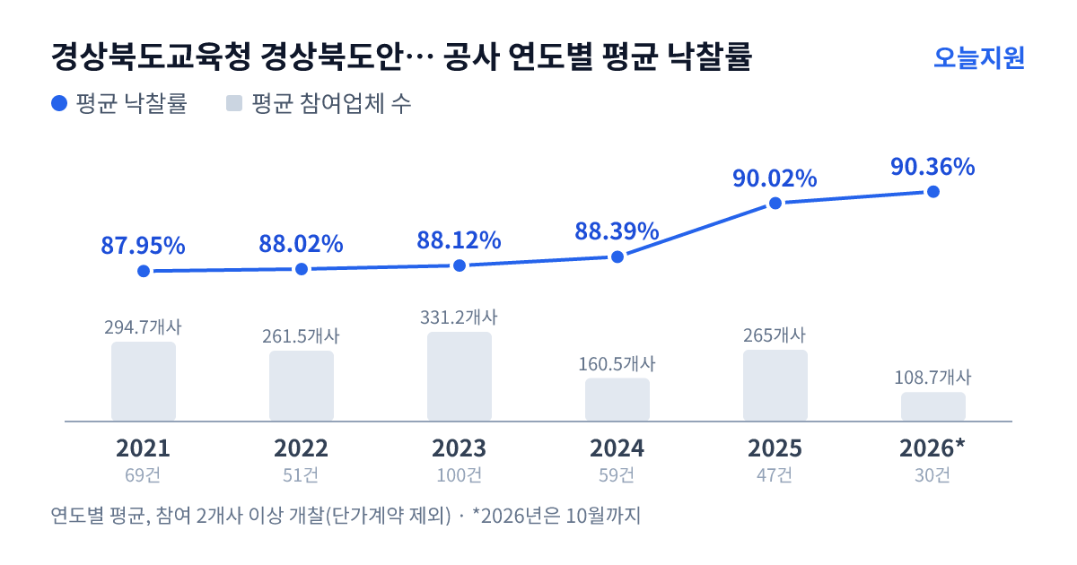 경상북도교육청 경상북도안동교육지원청 공사 연도별 평균 낙찰률과 평균 참여업체 수 — 2021년 87.95%·295개사, 2022년 88.02%·262개사, 2023년 88.12%·331개사, 2024년 88.39%·161개사, 2025년 90.02%·265개사, 2026년 90.36%·109개사