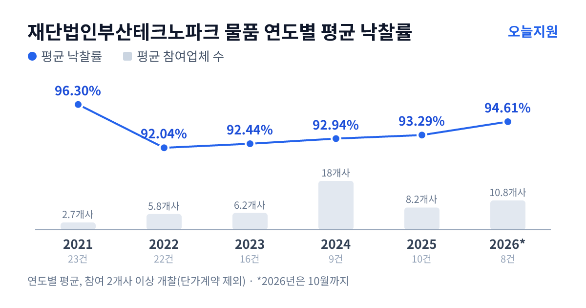 재단법인부산테크노파크 물품 연도별 평균 낙찰률과 평균 참여업체 수 — 2021년 96.30%·3개사, 2022년 92.04%·6개사, 2023년 92.44%·6개사, 2024년 92.94%·18개사, 2025년 93.29%·8개사, 2026년 94.61%·11개사