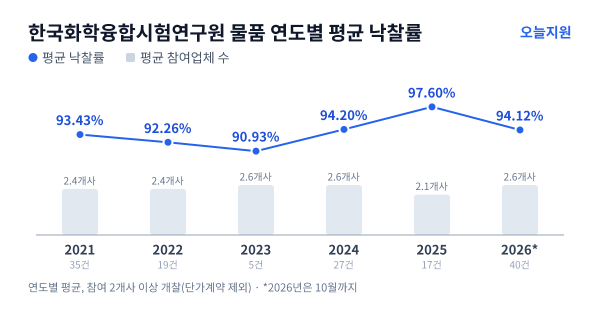 한국화학융합시험연구원 물품 연도별 평균 낙찰률과 평균 참여업체 수 — 2021년 93.43%·2개사, 2022년 92.26%·2개사, 2023년 90.93%·3개사, 2024년 94.20%·3개사, 2025년 97.60%·2개사, 2026년 94.12%·3개사
