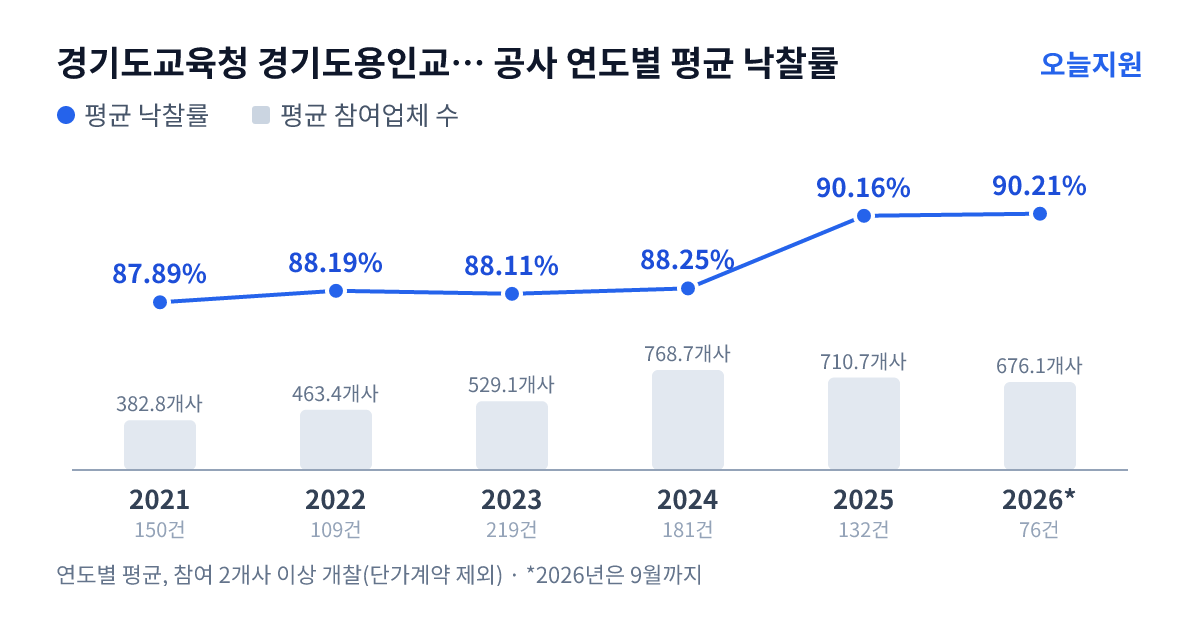 경기도교육청 경기도용인교육지원청 공사 연도별 평균 낙찰률과 평균 참여업체 수 — 2021년 87.89%·383개사, 2022년 88.19%·463개사, 2023년 88.11%·529개사, 2024년 88.25%·769개사, 2025년 90.16%·711개사, 2026년 90.21%·676개사