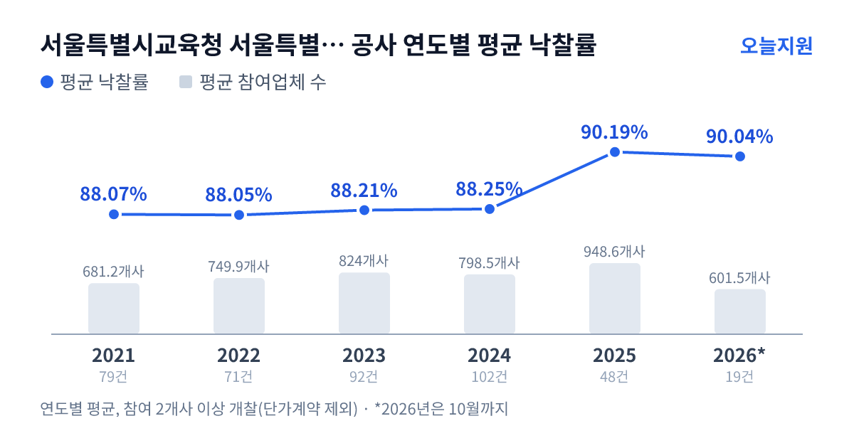 서울특별시교육청 서울특별시북부교육지원청 공사 연도별 평균 낙찰률과 평균 참여업체 수 — 2021년 88.07%·681개사, 2022년 88.05%·750개사, 2023년 88.21%·824개사, 2024년 88.25%·799개사, 2025년 90.19%·949개사, 2026년 90.04%·602개사