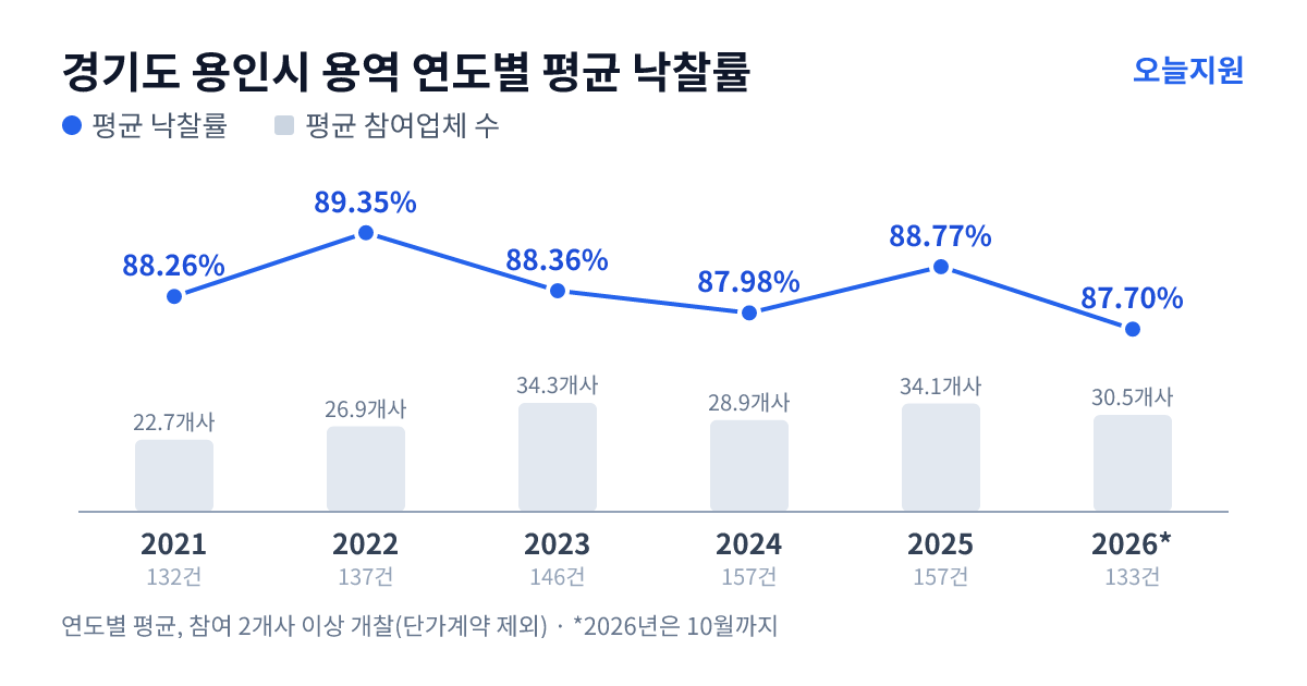 경기도 용인시 용역 연도별 평균 낙찰률과 평균 참여업체 수 — 2021년 88.26%·23개사, 2022년 89.35%·27개사, 2023년 88.36%·34개사, 2024년 87.98%·29개사, 2025년 88.77%·34개사, 2026년 87.70%·31개사