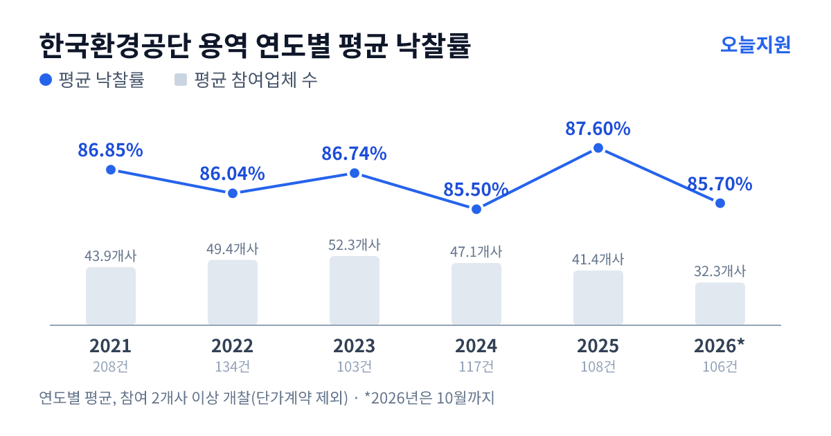 한국환경공단 용역 연도별 평균 낙찰률과 평균 참여업체 수 — 2021년 86.85%·44개사, 2022년 86.04%·49개사, 2023년 86.74%·52개사, 2024년 85.50%·47개사, 2025년 87.60%·41개사, 2026년 85.70%·32개사