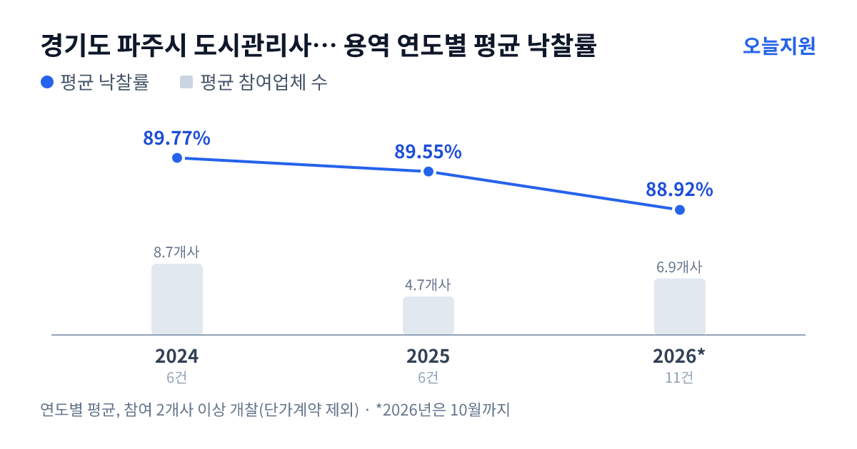 경기도 파주시 도시관리사업본부 용역 연도별 평균 낙찰률과 평균 참여업체 수 — 2024년 89.77%·9개사, 2025년 89.55%·5개사, 2026년 88.92%·7개사