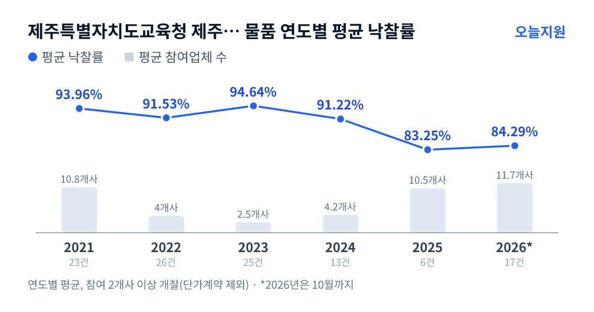 제주특별자치도교육청 제주시교육지원청 물품 연도별 평균 낙찰률과 평균 참여업체 수 — 2021년 93.96%·11개사, 2022년 91.53%·4개사, 2023년 94.64%·3개사, 2024년 91.22%·4개사, 2025년 83.25%·11개사, 2026년 84.29%·12개사