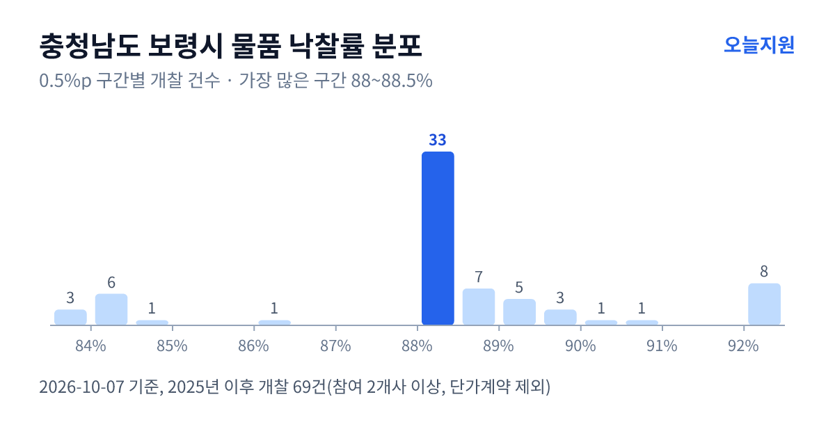 충청남도 보령시 물품 낙찰률 분포 — 2025년 이후 개찰 69건, 가장 많이 몰린 구간 88~88.5%(33건)