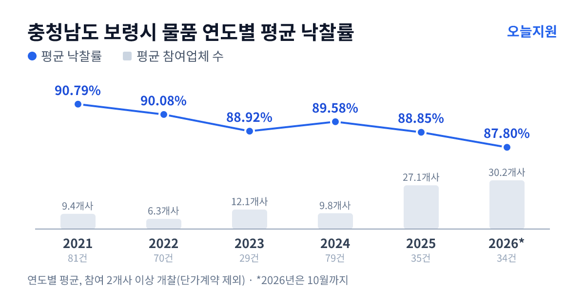 충청남도 보령시 물품 연도별 평균 낙찰률과 평균 참여업체 수 — 2021년 90.79%·9개사, 2022년 90.08%·6개사, 2023년 88.92%·12개사, 2024년 89.58%·10개사, 2025년 88.85%·27개사, 2026년 87.80%·30개사