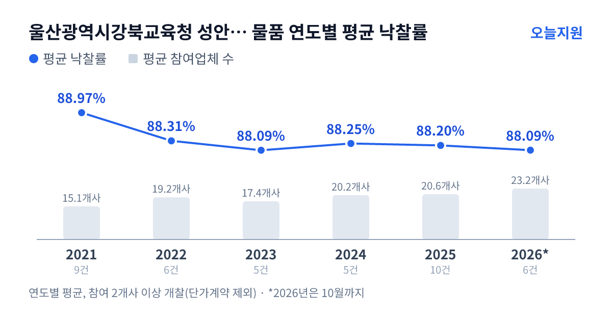 울산광역시강북교육청 성안초등학교 물품 연도별 평균 낙찰률과 평균 참여업체 수 — 2021년 88.97%·15개사, 2022년 88.31%·19개사, 2023년 88.09%·17개사, 2024년 88.25%·20개사, 2025년 88.20%·21개사, 2026년 88.09%·23개사