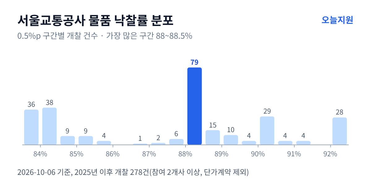 서울교통공사 물품 낙찰률 분포 — 2025년 이후 개찰 278건, 가장 많이 몰린 구간 88~88.5%(79건)