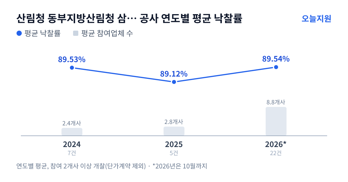 산림청 동부지방산림청 삼척국유림관리소 공사 연도별 평균 낙찰률과 평균 참여업체 수 — 2024년 89.53%·2개사, 2025년 89.12%·3개사, 2026년 89.54%·9개사