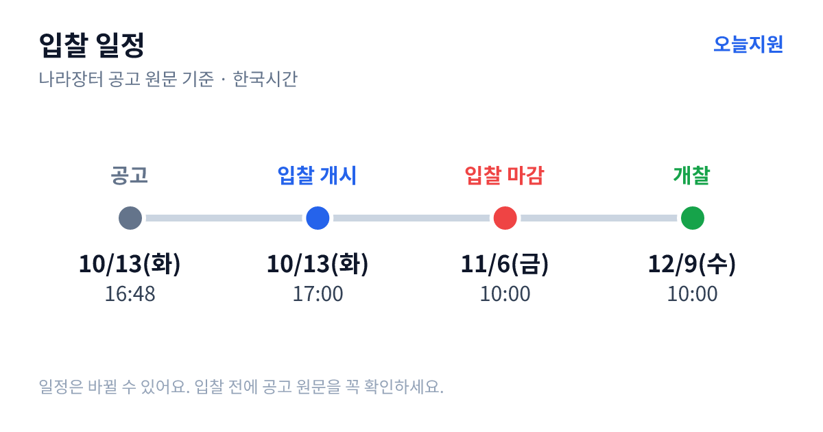2027학년도 전북제일고등학교 테마식 현장체험학습 위탁용역 입찰 일정 — 공고 10월 13일(화) 16:48, 입찰서 제출 시작 10월 13일(화) 17:00, 입찰 마감 11월 6일(금) 10:00, 개찰 12월 9일(수) 10:00