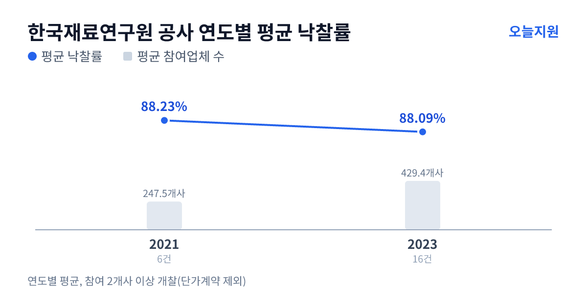 한국재료연구원 공사 연도별 평균 낙찰률과 평균 참여업체 수 — 2021년 88.23%·248개사, 2023년 88.09%·429개사
