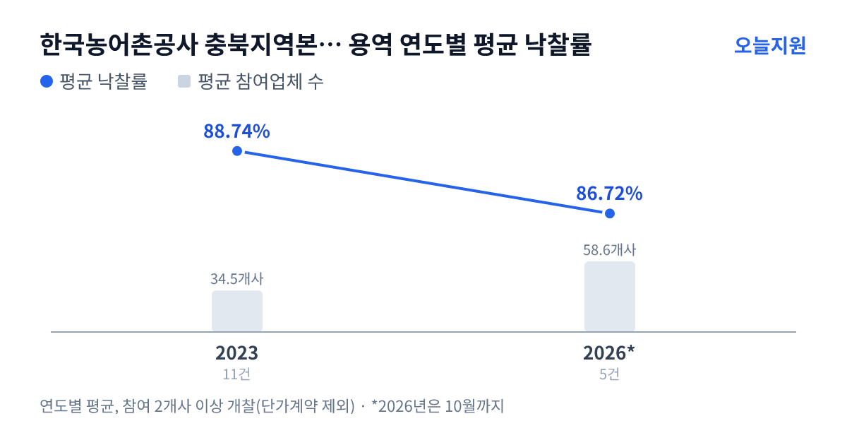 한국농어촌공사 충북지역본부 괴산.증평지사 용역 연도별 평균 낙찰률과 평균 참여업체 수 — 2023년 88.74%·35개사, 2026년 86.72%·59개사