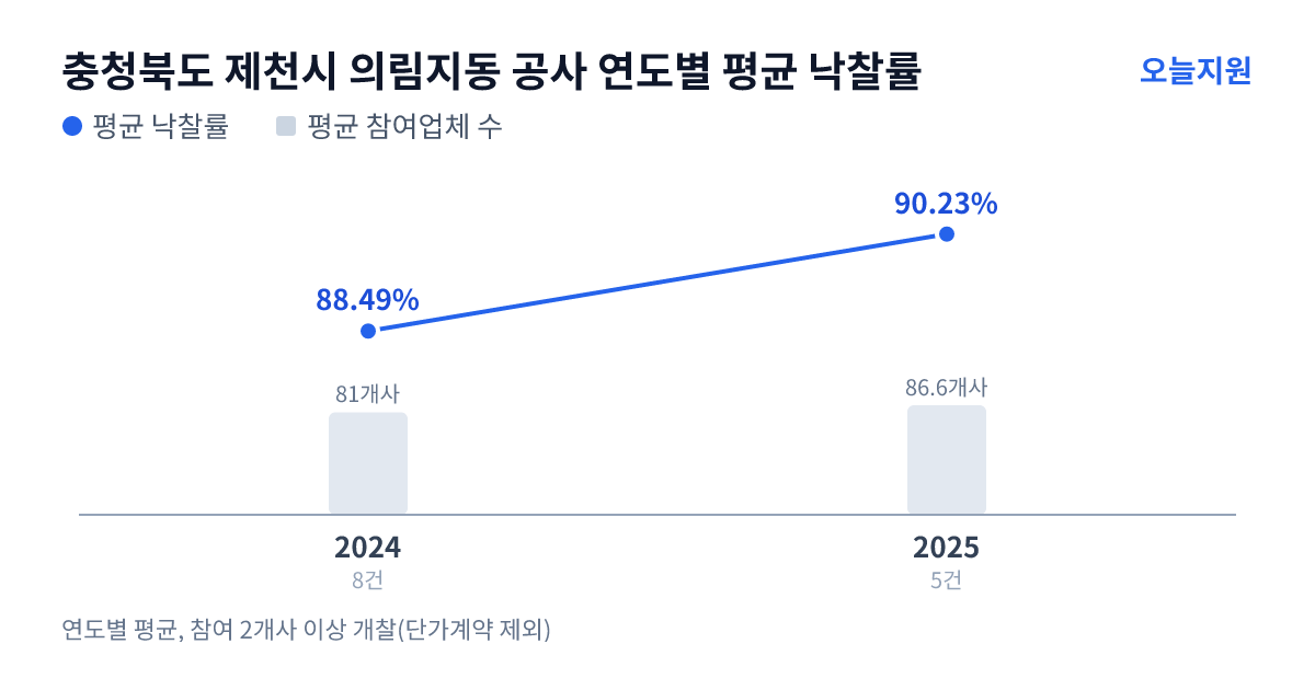 충청북도 제천시 의림지동 공사 연도별 평균 낙찰률과 평균 참여업체 수 — 2024년 88.49%·81개사, 2025년 90.23%·87개사
