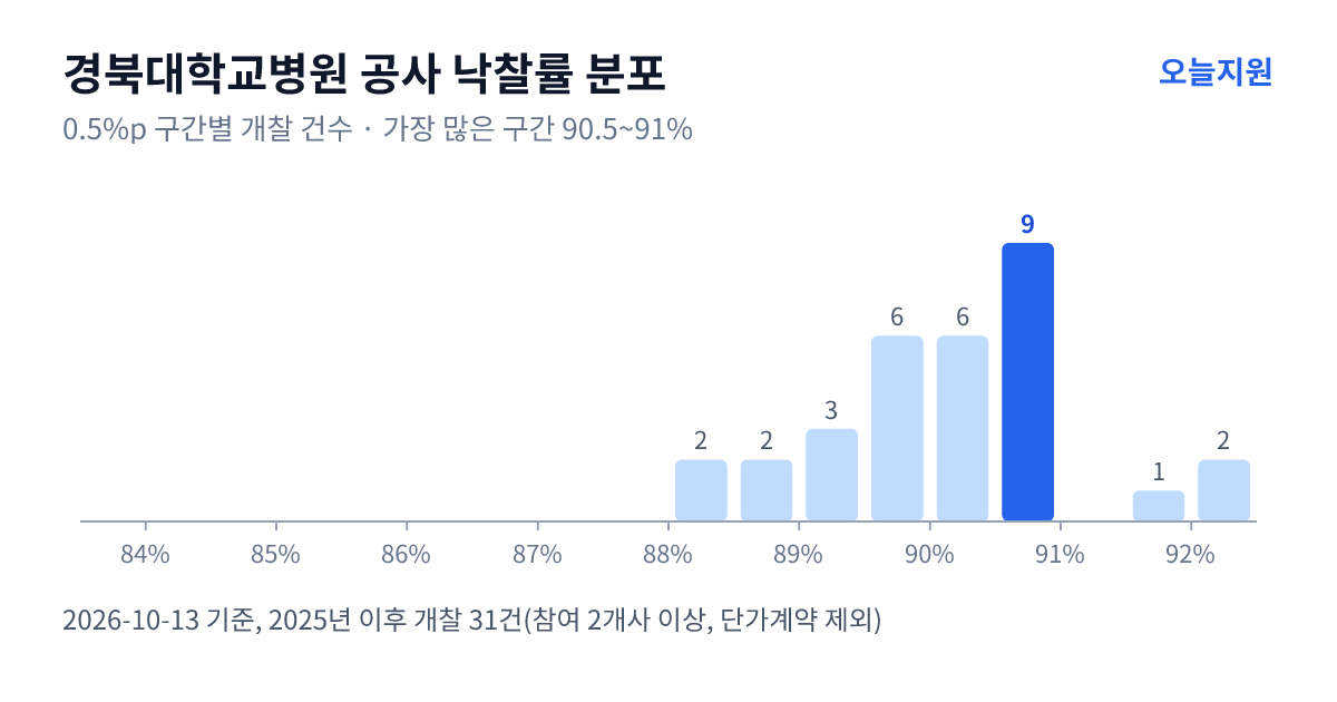 경북대학교병원 공사 낙찰률 분포 — 2025년 이후 개찰 31건, 가장 많이 몰린 구간 90.5~91%(9건)
