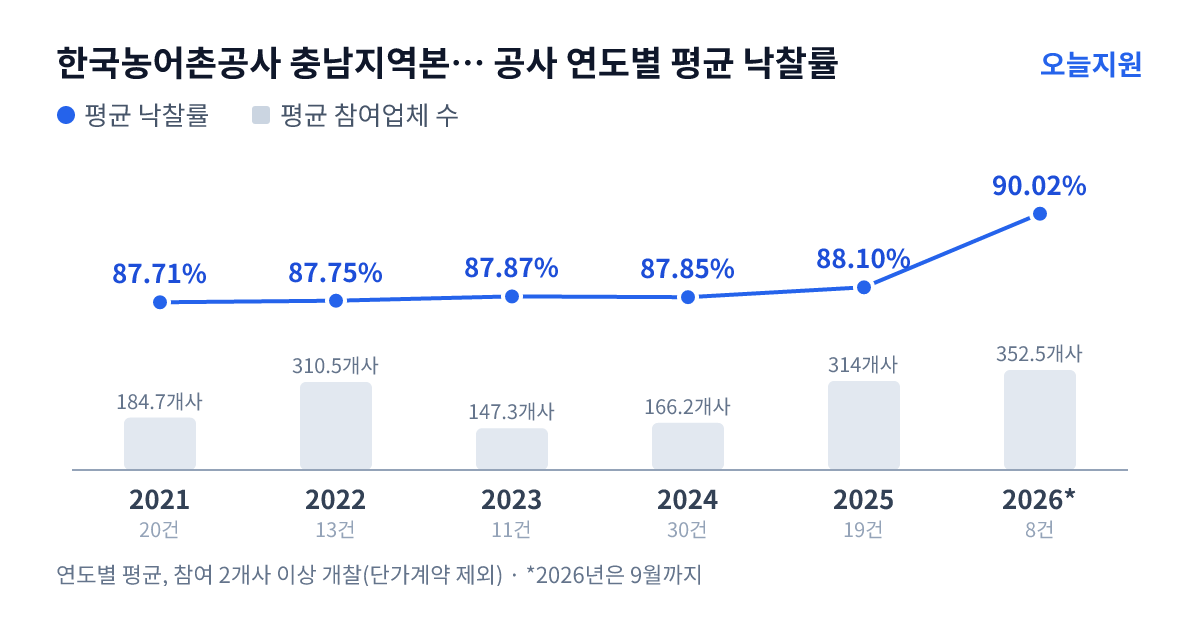 한국농어촌공사 충남지역본부 논산지사 공사 연도별 평균 낙찰률과 평균 참여업체 수 — 2021년 87.71%·185개사, 2022년 87.75%·311개사, 2023년 87.87%·147개사, 2024년 87.85%·166개사, 2025년 88.10%·314개사, 2026년 90.02%·353개사
