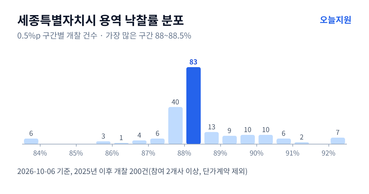 세종특별자치시 용역 낙찰률 분포 — 2025년 이후 개찰 200건, 가장 많이 몰린 구간 88~88.5%(83건)