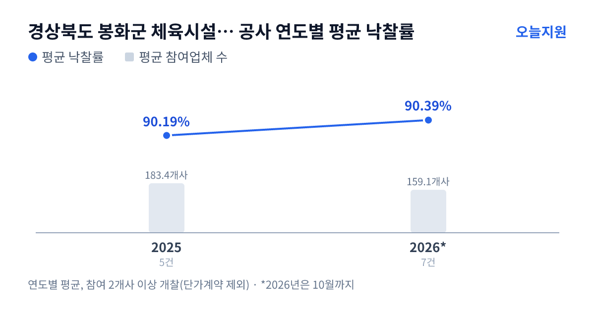 경상북도 봉화군 체육시설사업소 공사 연도별 평균 낙찰률과 평균 참여업체 수 — 2025년 90.19%·183개사, 2026년 90.39%·159개사