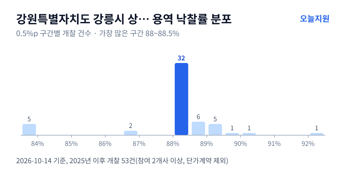 강원특별자치도 강릉시 상하수도사업소 용역 낙찰률 분포 — 2025년 이후 개찰 53건, 가장 많이 몰린 구간 88~88.5%(32건)
