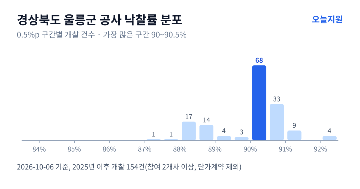 경상북도 울릉군 공사 낙찰률 분포 — 2025년 이후 개찰 154건, 가장 많이 몰린 구간 90~90.5%(68건)