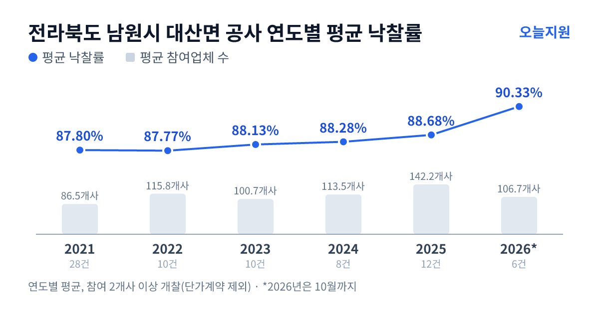 전라북도 남원시 대산면 공사 연도별 평균 낙찰률과 평균 참여업체 수 — 2021년 87.80%·87개사, 2022년 87.77%·116개사, 2023년 88.13%·101개사, 2024년 88.28%·114개사, 2025년 88.68%·142개사, 2026년 90.33%·107개사