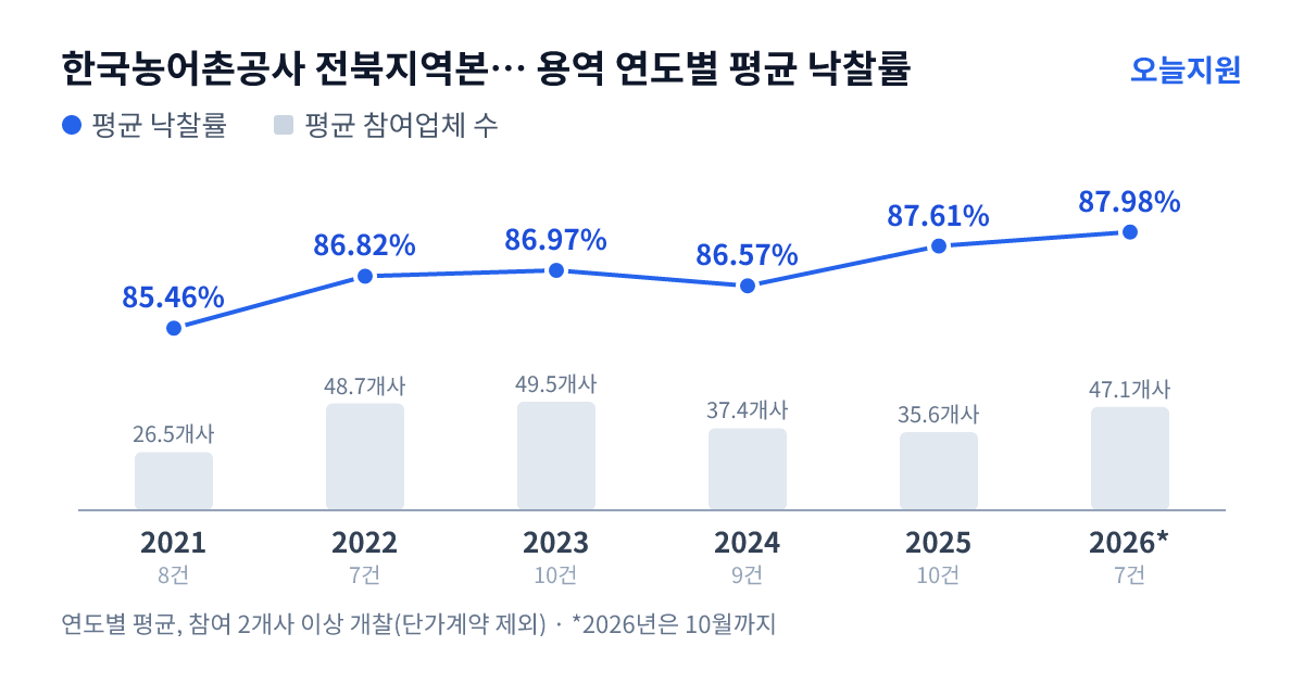 한국농어촌공사 전북지역본부 전주.완주.임실지사 용역 연도별 평균 낙찰률과 평균 참여업체 수 — 2021년 85.46%·27개사, 2022년 86.82%·49개사, 2023년 86.97%·50개사, 2024년 86.57%·37개사, 2025년 87.61%·36개사, 2026년 87.98%·47개사