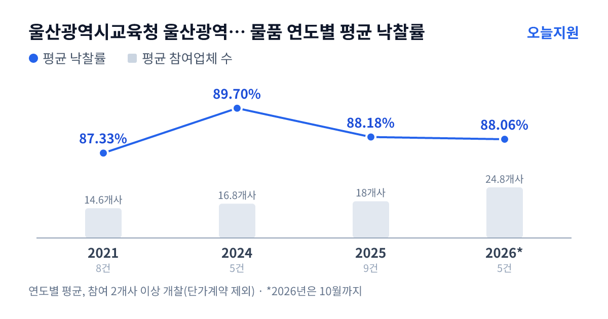 울산광역시교육청 울산광역시강남교육청 울산강남중학교 물품 연도별 평균 낙찰률과 평균 참여업체 수 — 2021년 87.33%·15개사, 2024년 89.70%·17개사, 2025년 88.18%·18개사, 2026년 88.06%·25개사