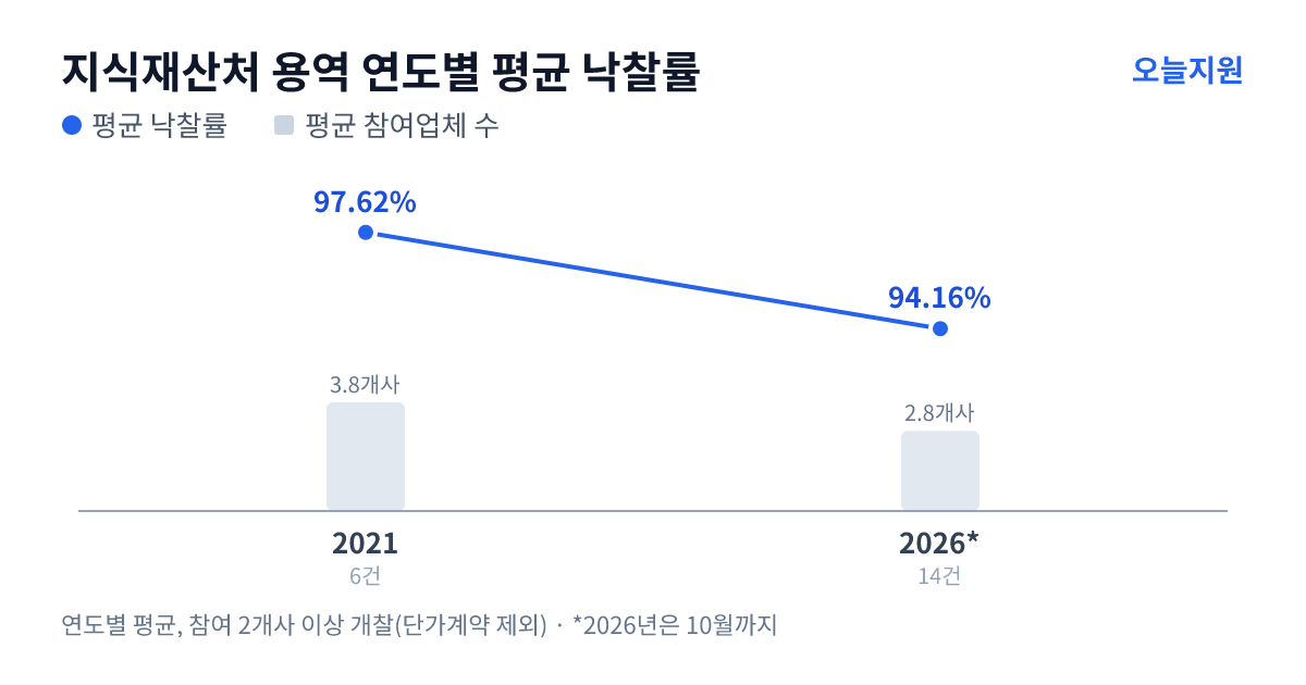 지식재산처 용역 연도별 평균 낙찰률과 평균 참여업체 수 — 2021년 97.62%·4개사, 2026년 94.16%·3개사