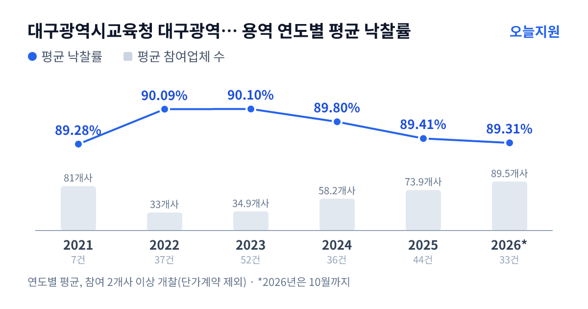 대구광역시교육청 대구광역시달성교육지원청 용역 연도별 평균 낙찰률과 평균 참여업체 수 — 2021년 89.28%·81개사, 2022년 90.09%·33개사, 2023년 90.10%·35개사, 2024년 89.80%·58개사, 2025년 89.41%·74개사, 2026년 89.31%·90개사