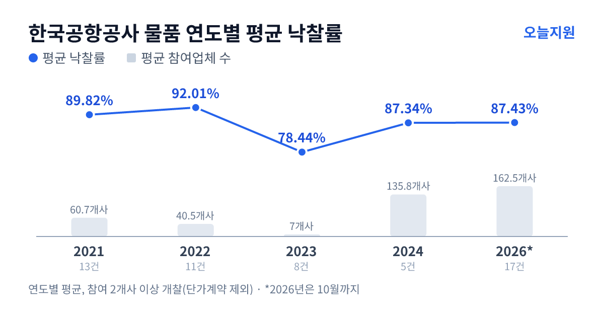 한국공항공사 물품 연도별 평균 낙찰률과 평균 참여업체 수 — 2021년 89.82%·61개사, 2022년 92.01%·41개사, 2023년 78.44%·7개사, 2024년 87.34%·136개사, 2026년 87.43%·163개사
