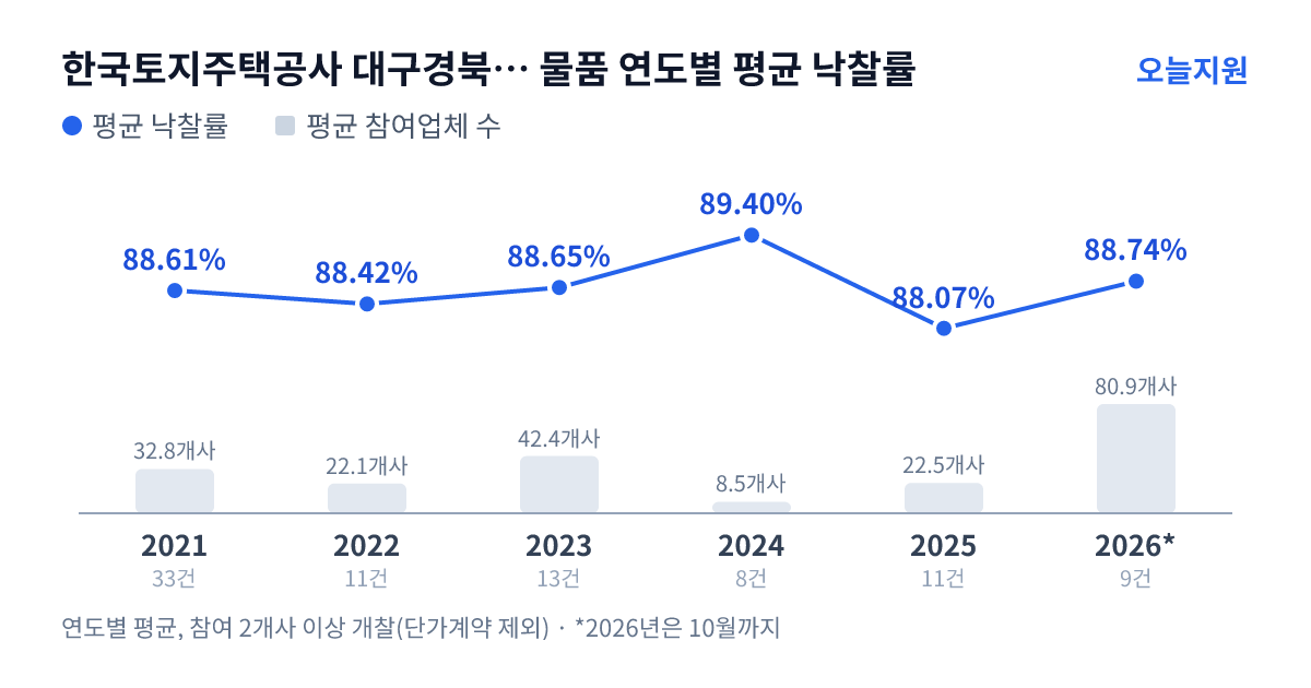 한국토지주택공사 대구경북지역본부 물품 연도별 평균 낙찰률과 평균 참여업체 수 — 2021년 88.61%·33개사, 2022년 88.42%·22개사, 2023년 88.65%·42개사, 2024년 89.40%·9개사, 2025년 88.07%·23개사, 2026년 88.74%·81개사