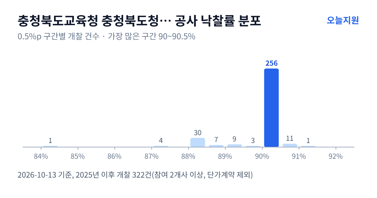 충청북도교육청 충청북도청주교육지원청 공사 낙찰률 분포 — 2025년 이후 개찰 322건, 가장 많이 몰린 구간 90~90.5%(256건)