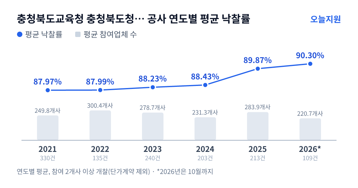 충청북도교육청 충청북도청주교육지원청 공사 연도별 평균 낙찰률과 평균 참여업체 수 — 2021년 87.97%·250개사, 2022년 87.99%·300개사, 2023년 88.23%·279개사, 2024년 88.43%·231개사, 2025년 89.87%·284개사, 2026년 90.30%·221개사
