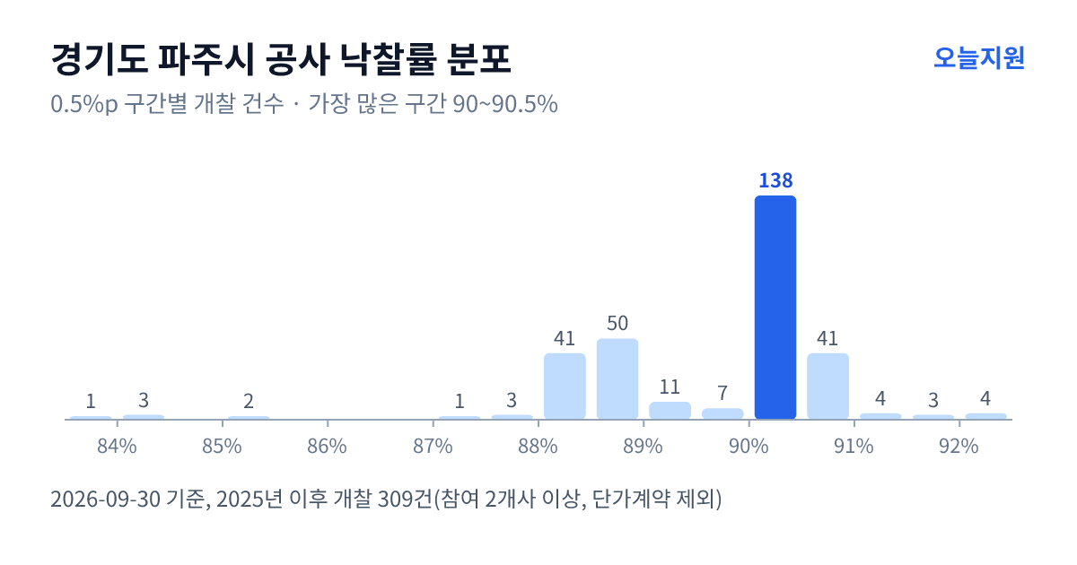 경기도 파주시 공사 낙찰률 분포 — 2025년 이후 개찰 309건, 가장 많이 몰린 구간 90~90.5%(138건)