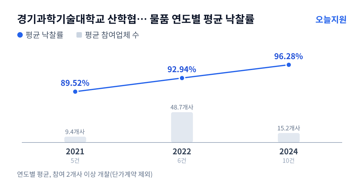 경기과학기술대학교 산학협력단 물품 연도별 평균 낙찰률과 평균 참여업체 수 — 2021년 89.52%·9개사, 2022년 92.94%·49개사, 2024년 96.28%·15개사