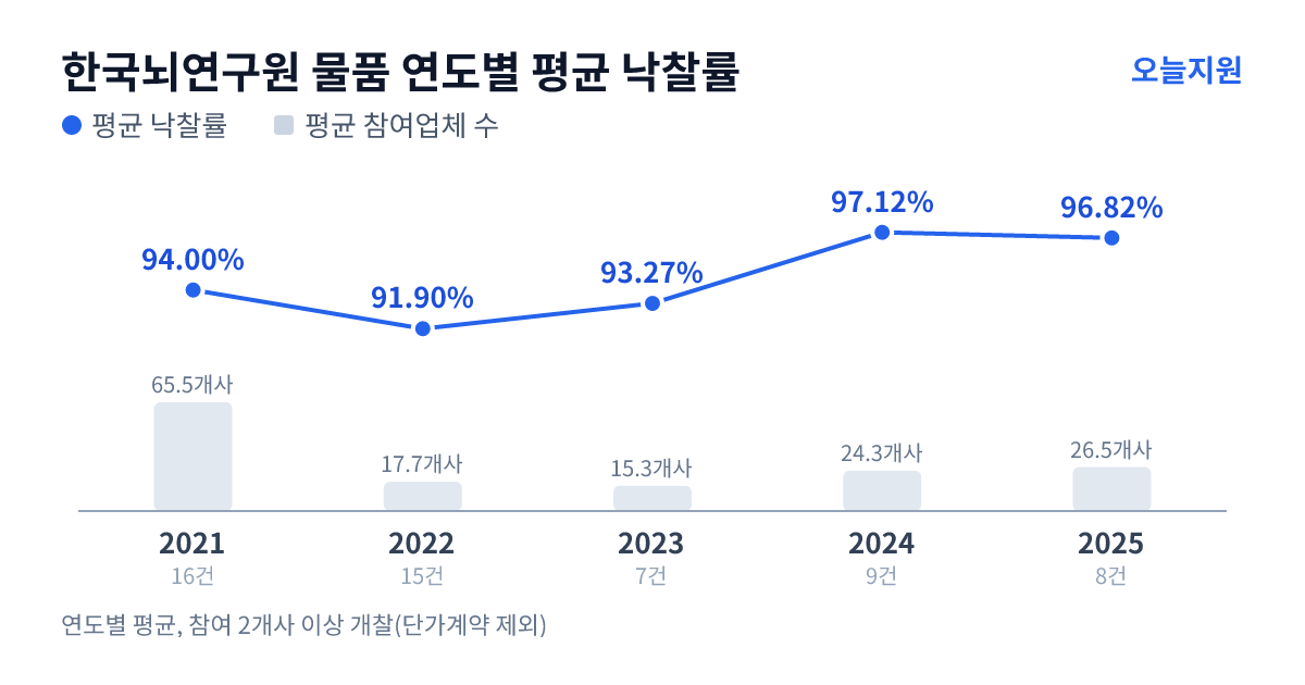한국뇌연구원 물품 연도별 평균 낙찰률과 평균 참여업체 수 — 2021년 94.00%·66개사, 2022년 91.90%·18개사, 2023년 93.27%·15개사, 2024년 97.12%·24개사, 2025년 96.82%·27개사