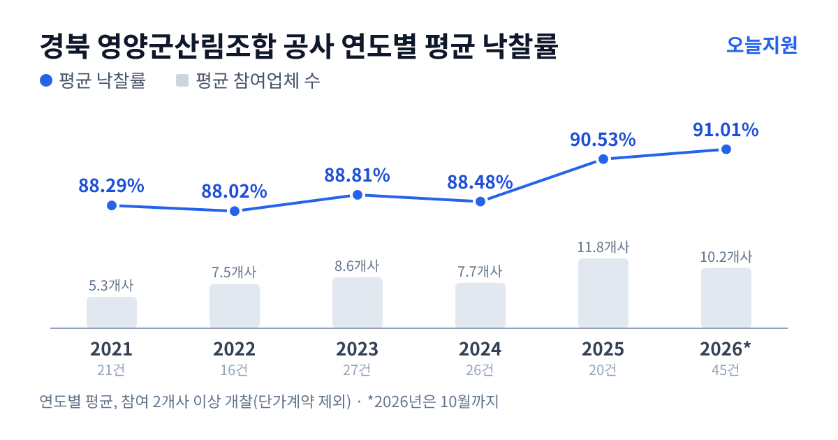 경북 영양군산림조합 공사 연도별 평균 낙찰률과 평균 참여업체 수 — 2021년 88.29%·5개사, 2022년 88.02%·8개사, 2023년 88.81%·9개사, 2024년 88.48%·8개사, 2025년 90.53%·12개사, 2026년 91.01%·10개사
