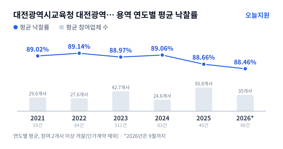 대전광역시교육청 대전광역시서부교육지원청 용역 연도별 평균 낙찰률과 평균 참여업체 수 — 2021년 89.02%·30개사, 2022년 89.14%·28개사, 2023년 88.97%·43개사, 2024년 89.06%·25개사, 2025년 88.66%·51개사, 2026년 88.46%·35개사